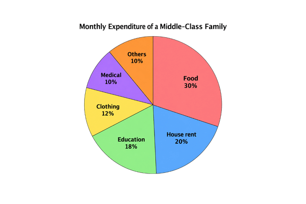 Sample Answer 1 Pie Chart