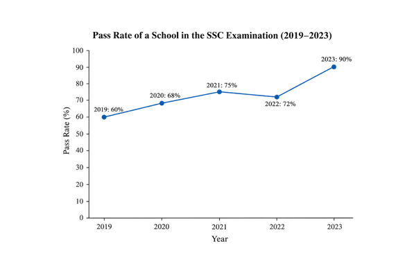 Sample Answer 3 Line Graph